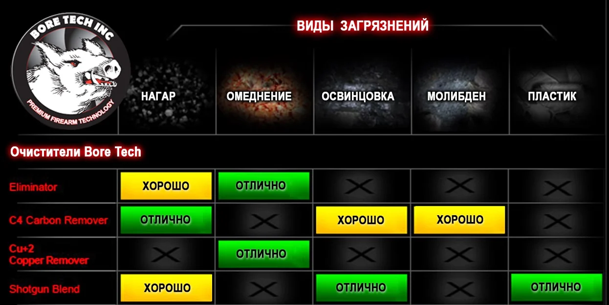 Очиститель ствола от карбона Bore Tech С4, 475мл
